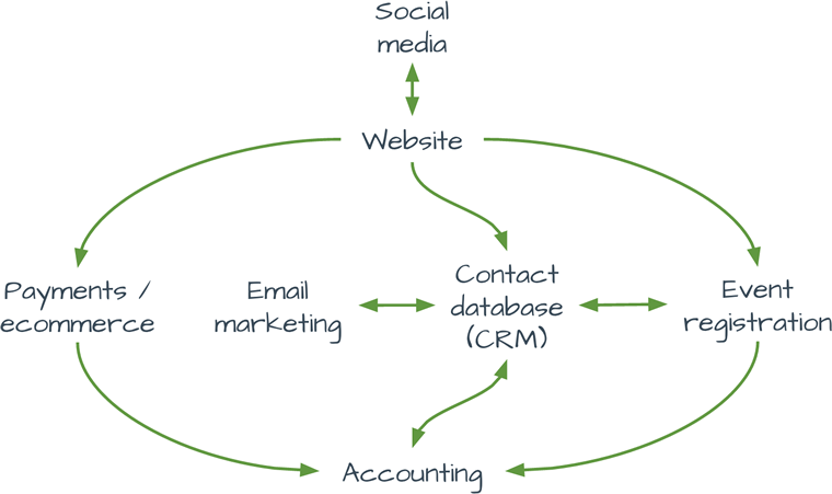 A modern digital platform with people (CRM) at the centre