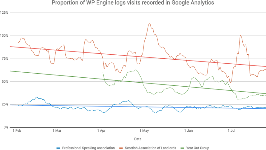 Google Analytics sessions vs log file visits