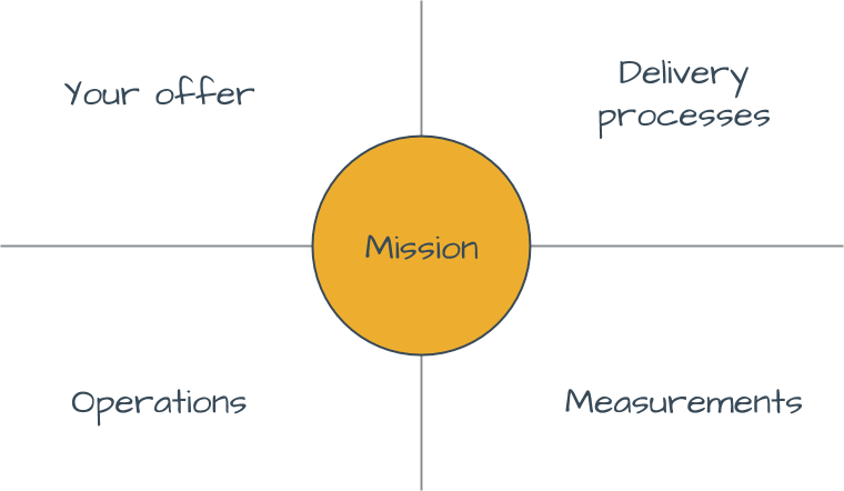 Business model framework diagram: mission (at the centre), your offer, delivery processes, operations, measurements